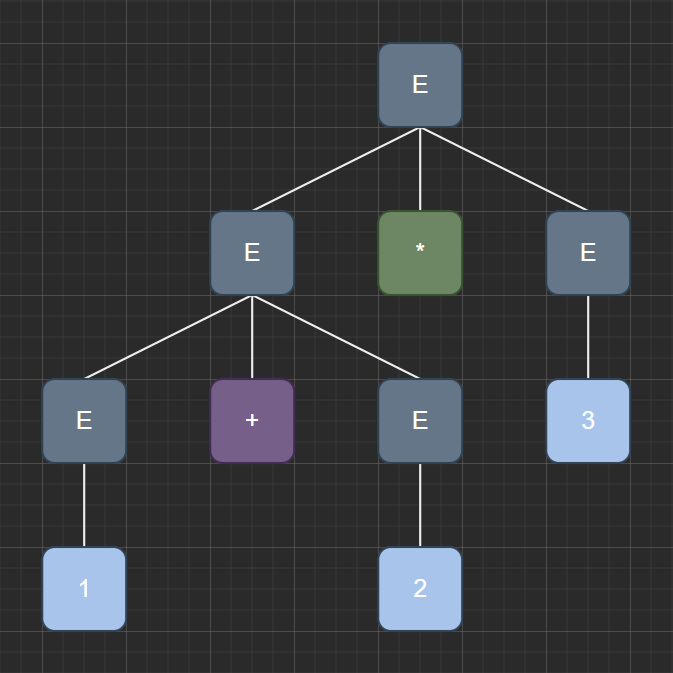 Figure 2: Parse tree for 1 + 2 * 3, expanding the * operator first