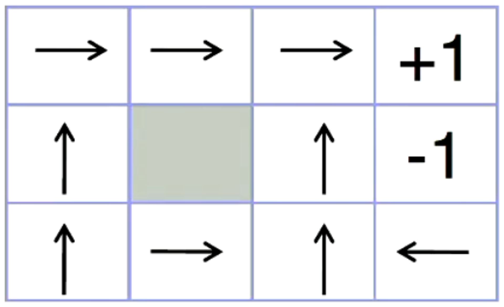 Grid-World with two terminal states {+1, -1} and a series of actions that are possible.