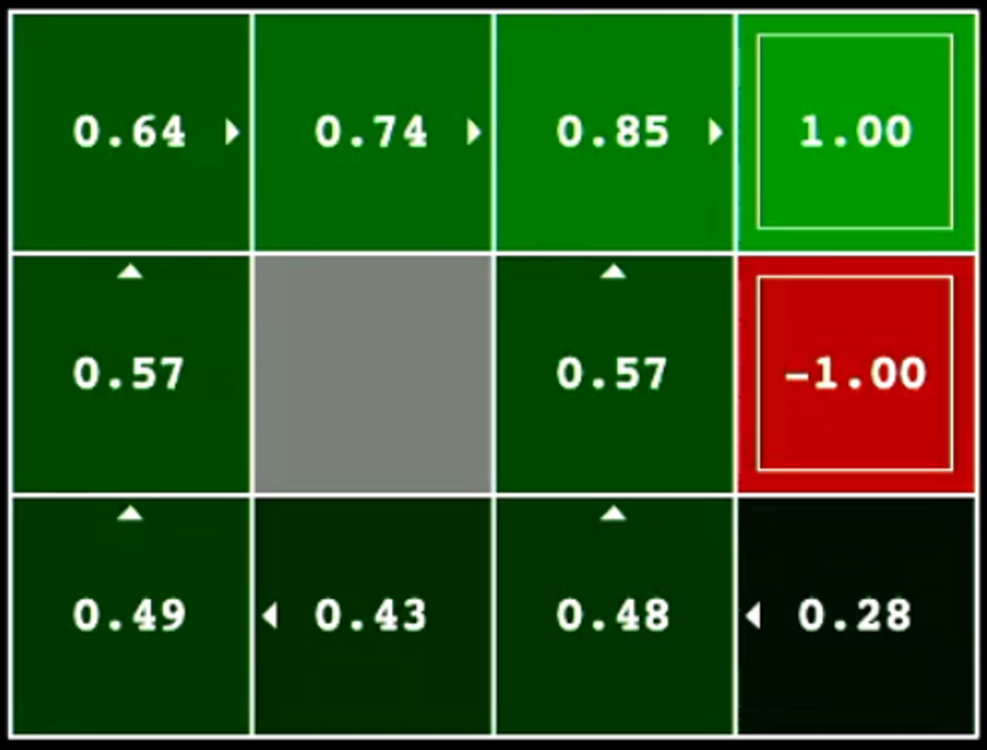 Value Iteration - V-Value after 100 iterations