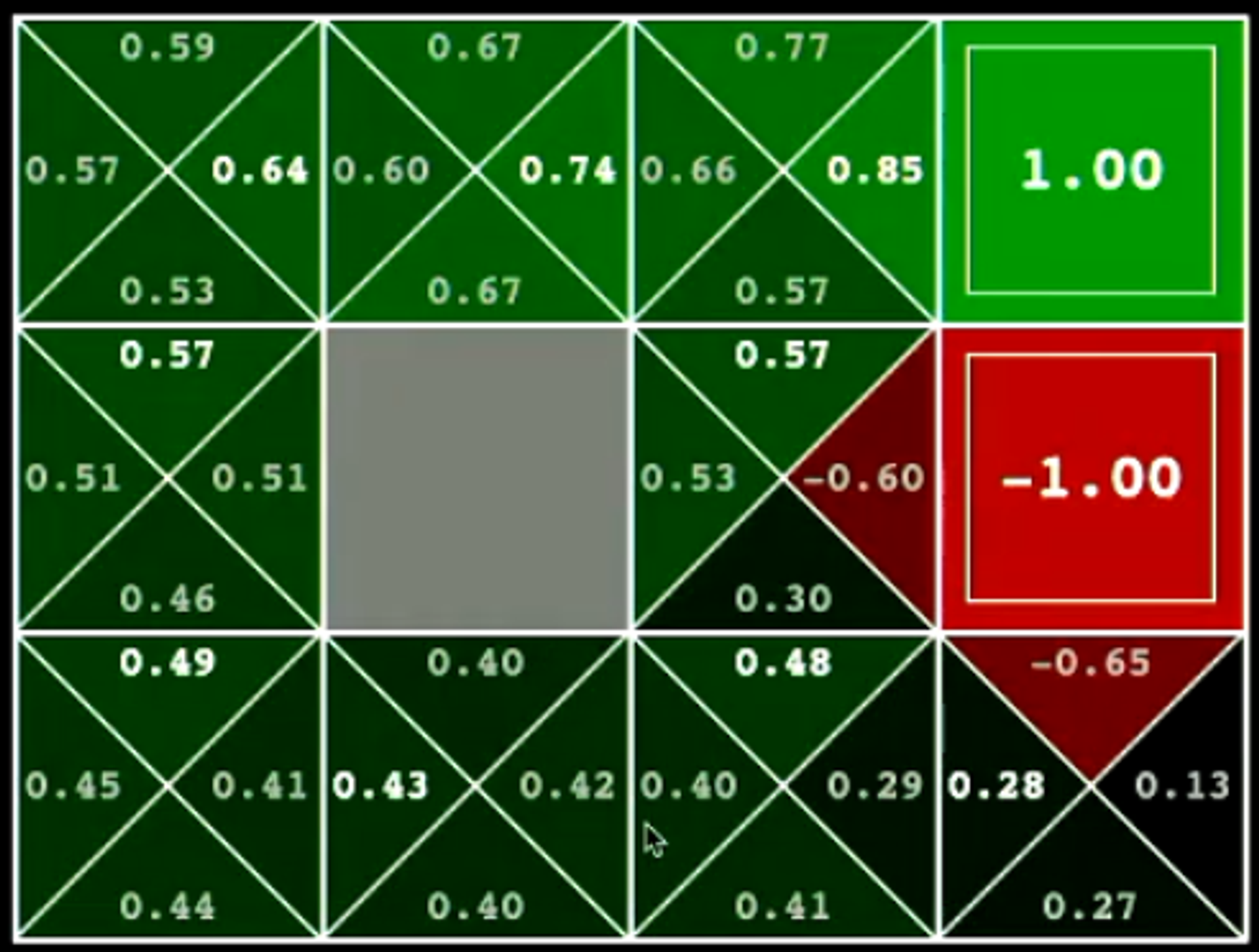 Value Iteration - Q-Value after 100 iterations